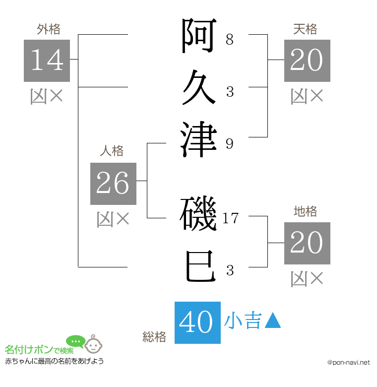 阿久津 磯巳さんの姓名判断結果