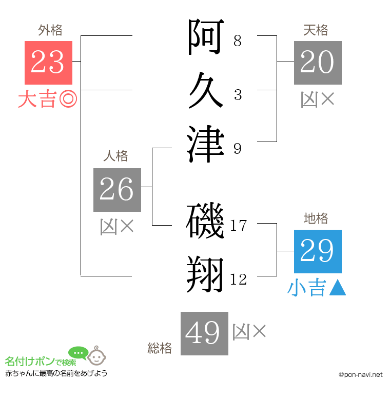 阿久津 磯翔さんの姓名判断結果