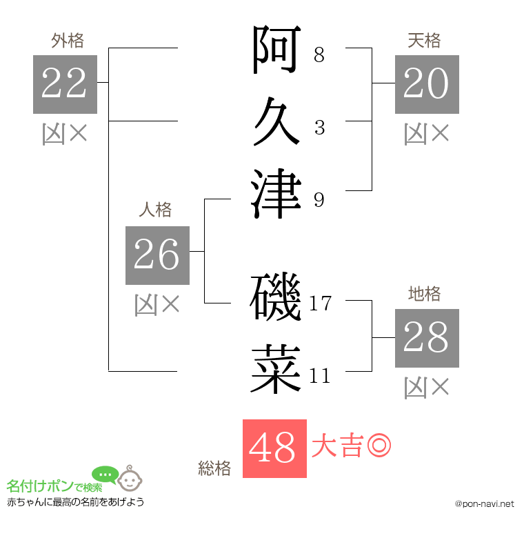 阿久津 磯菜さんの姓名判断結果