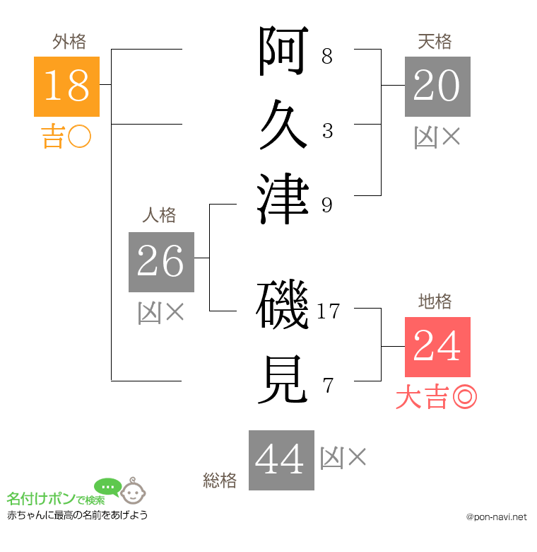 阿久津 磯見さんの姓名判断結果