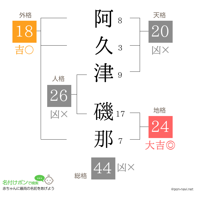 阿久津 磯那さんの姓名判断結果