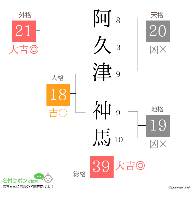 阿久津 神馬さんの姓名判断結果