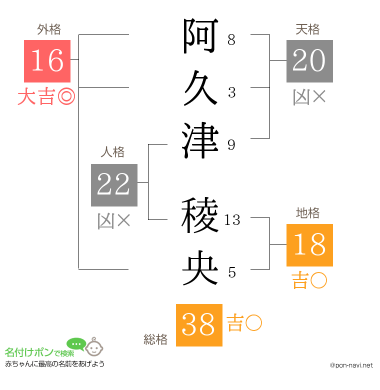 阿久津 稜央さんの姓名判断結果