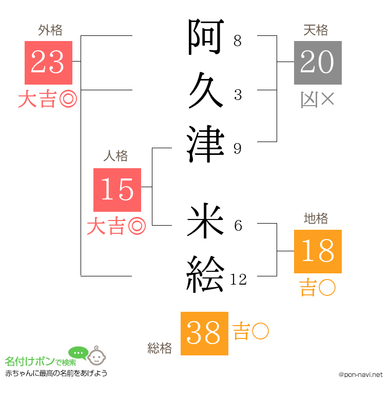 阿久津 米絵さんの姓名判断結果