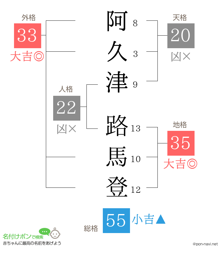 阿久津 路馬登さんの姓名判断結果