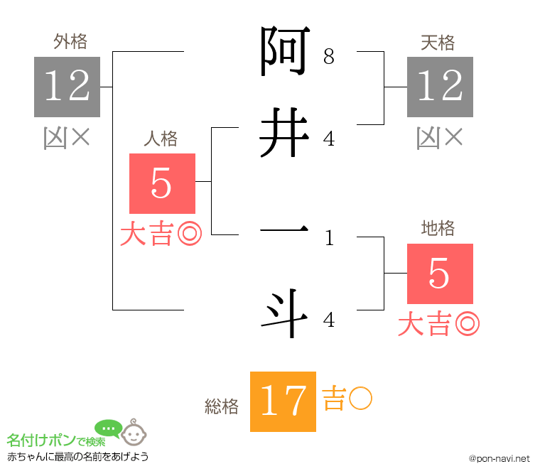 阿井 一斗さんの姓名判断結果