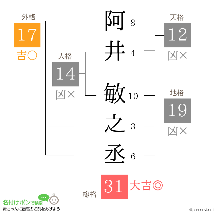 阿井 敏之丞さんの姓名判断結果