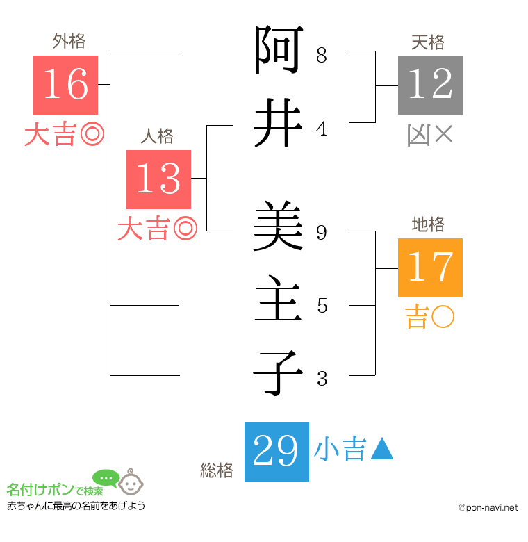 阿井 美主子さんの姓名判断結果