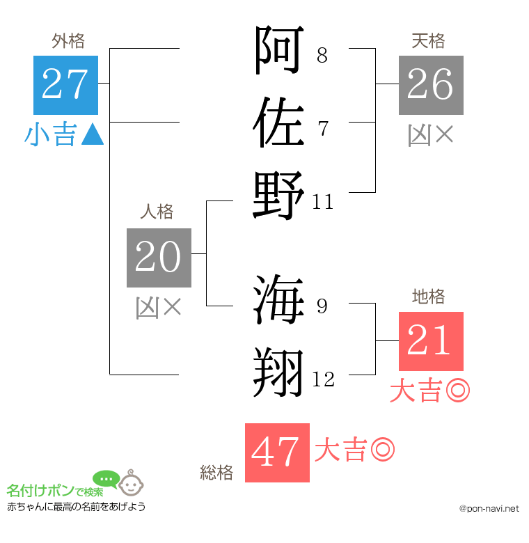 阿佐野 海翔さんの姓名判断結果