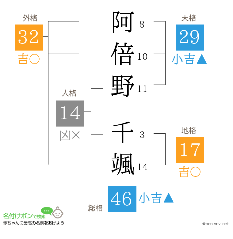 阿倍野 千颯さんの姓名判断結果