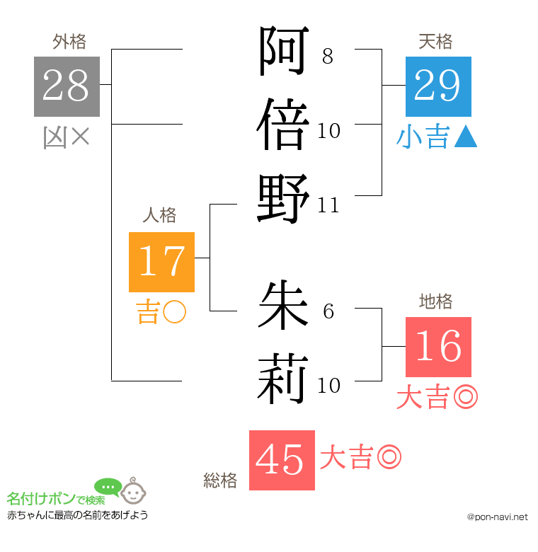 阿倍野 朱莉さんの姓名判断結果