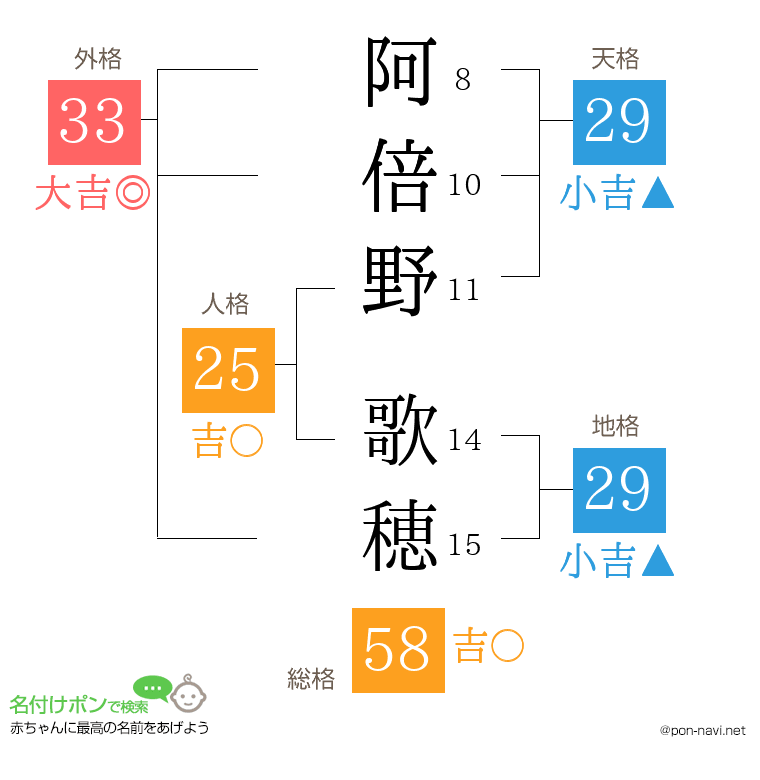 阿倍野 歌穂さんの姓名判断結果