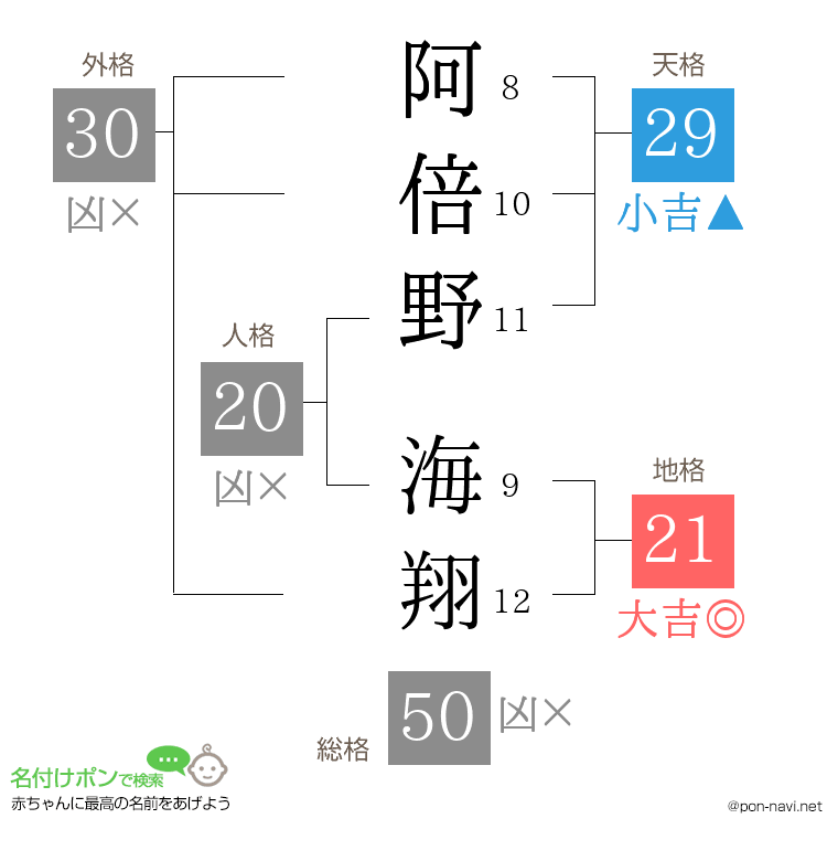 阿倍野 海翔さんの姓名判断結果