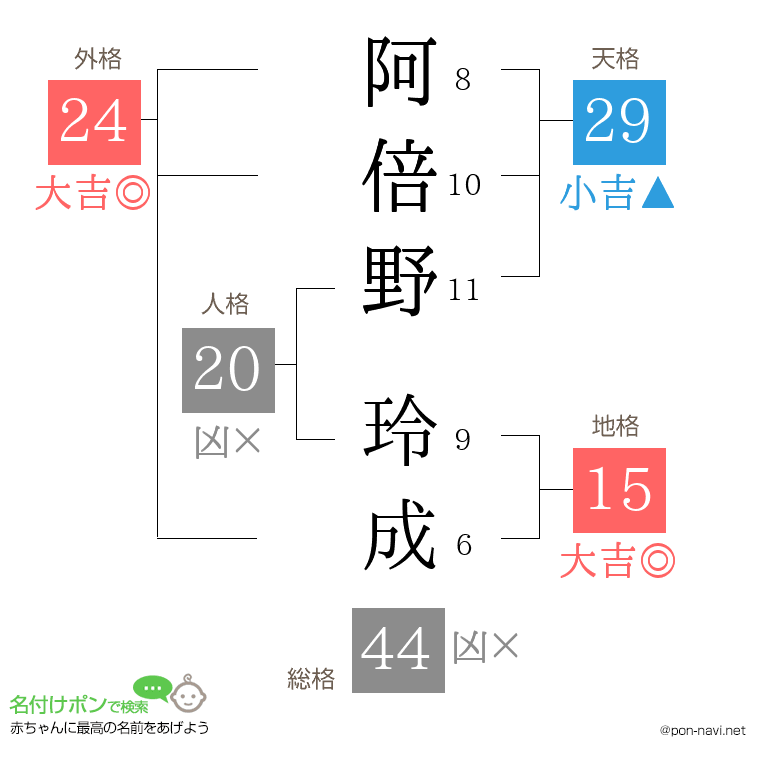 阿倍野 玲成さんの姓名判断結果