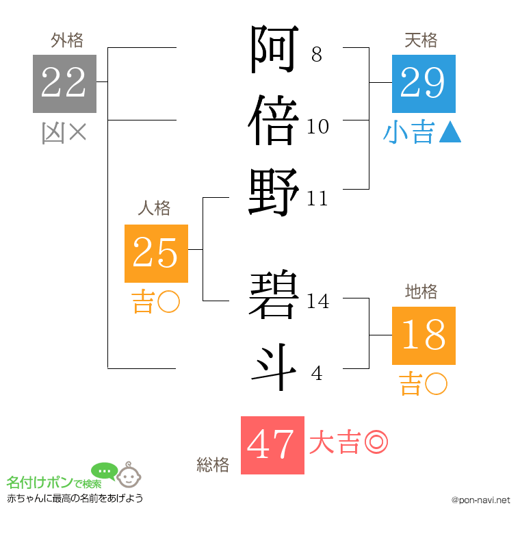 阿倍野 碧斗さんの姓名判断結果