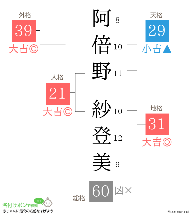 阿倍野 紗登美さんの姓名判断結果