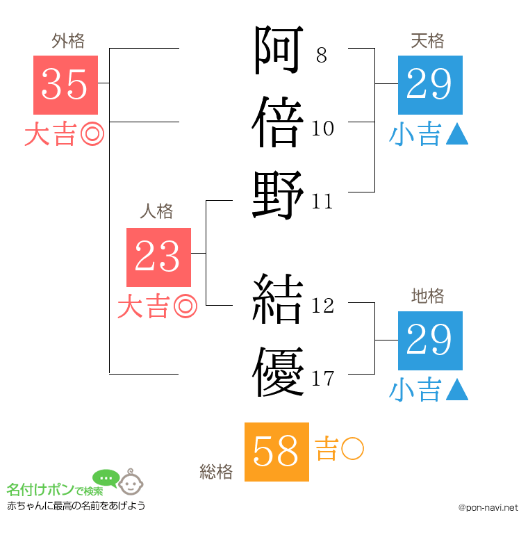 阿倍野 結優さんの姓名判断結果