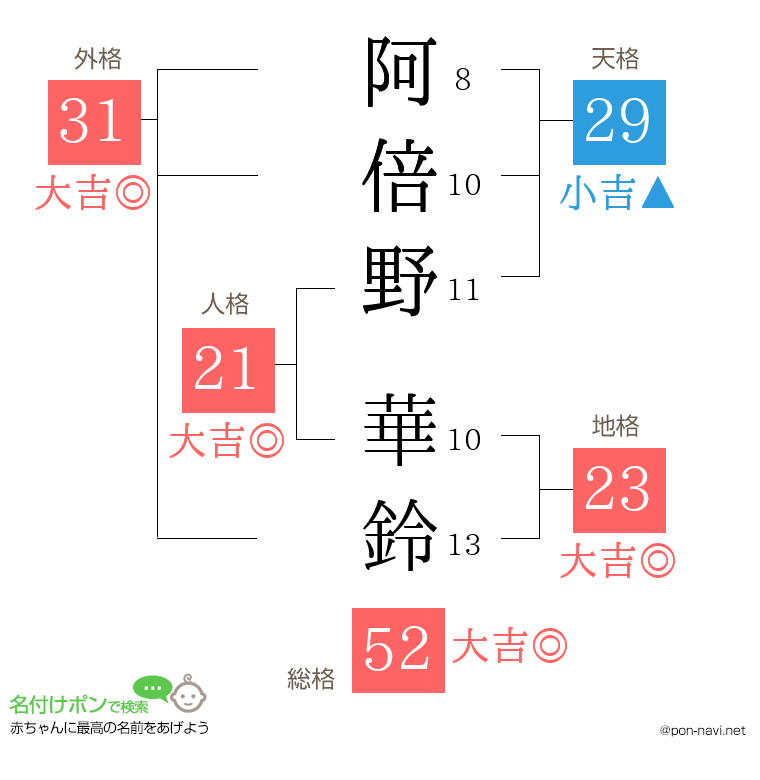 阿倍野 華鈴さんの姓名判断結果