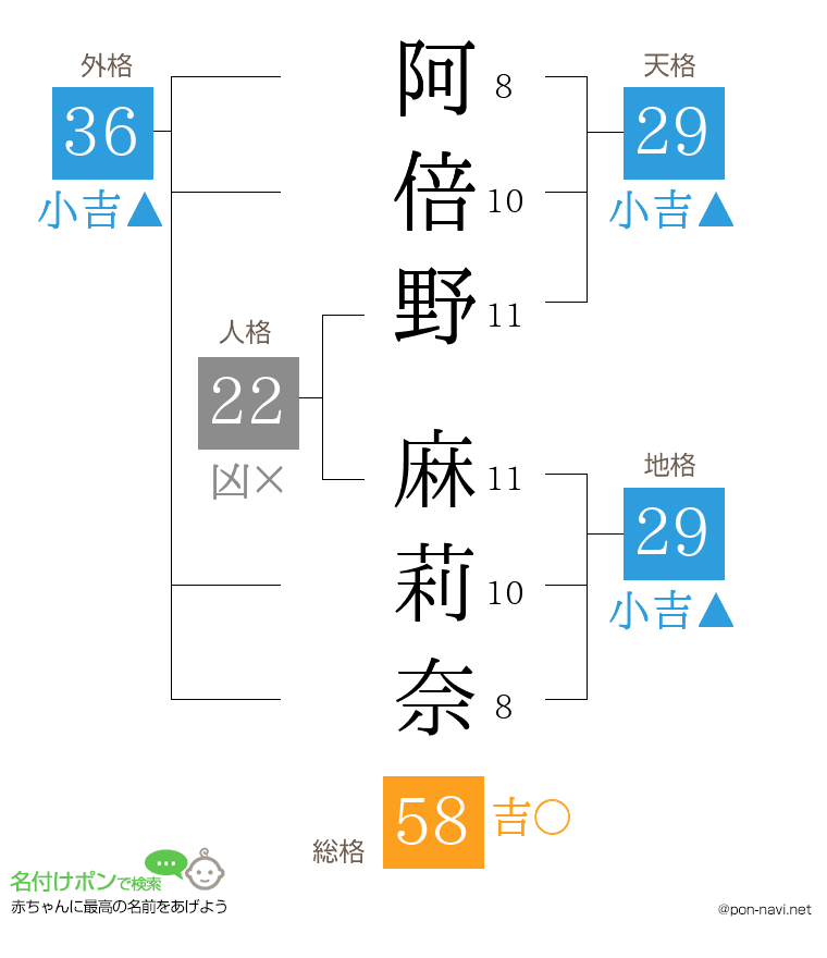 阿倍野 麻莉奈さんの姓名判断結果
