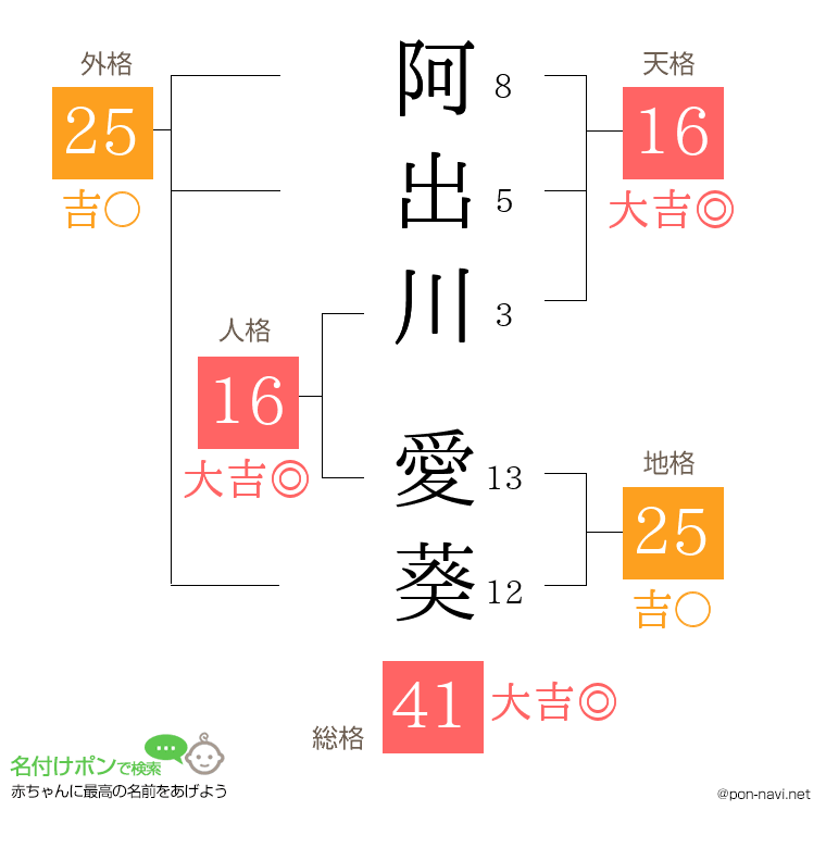 阿出川 愛葵さんの姓名判断結果
