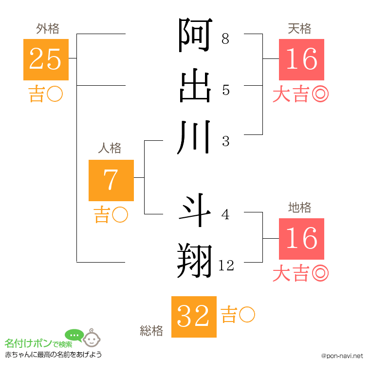 阿出川 斗翔さんの姓名判断結果