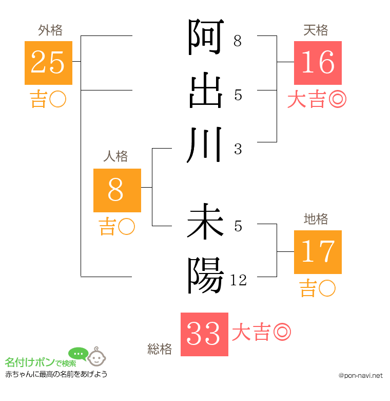 阿出川 未陽さんの姓名判断結果