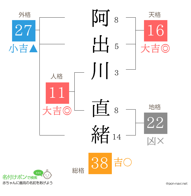 阿出川 直緒さんの姓名判断結果