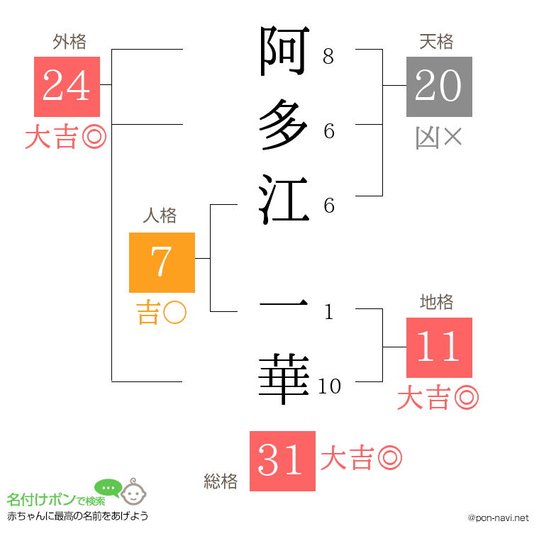 阿多江 一華さんの姓名判断結果