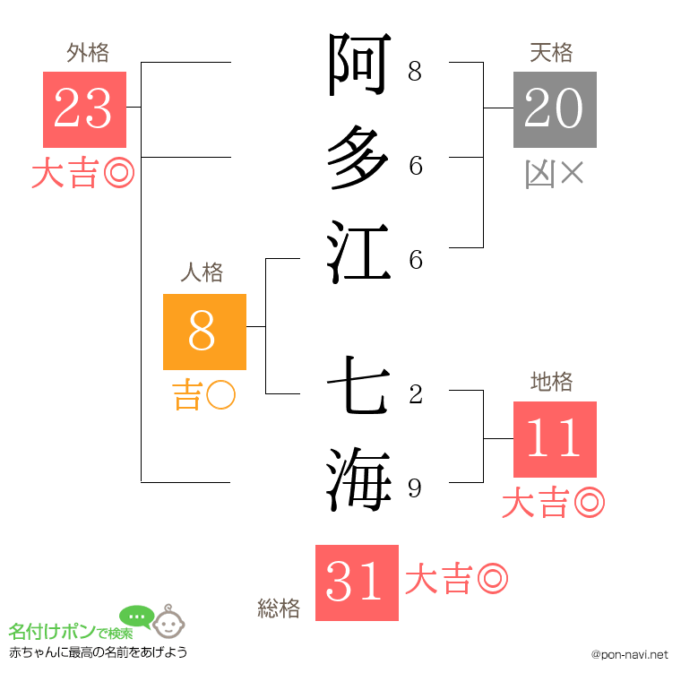 阿多江 七海さんの姓名判断結果
