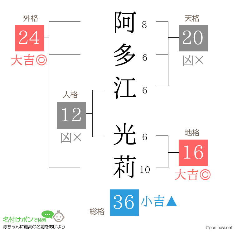 阿多江 光莉さんの姓名判断結果