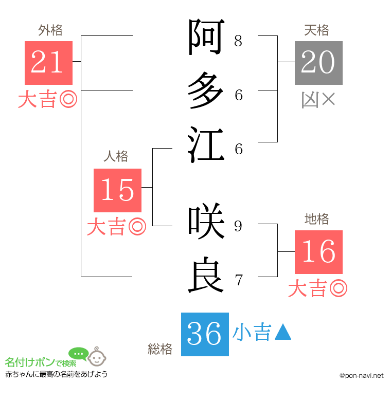 阿多江 咲良さんの姓名判断結果