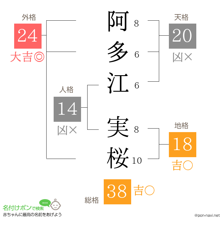 阿多江 実桜さんの姓名判断結果