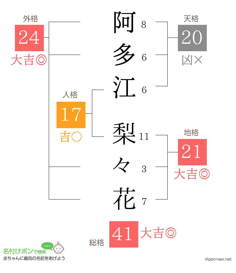 阿多江 梨々花さんの姓名判断結果