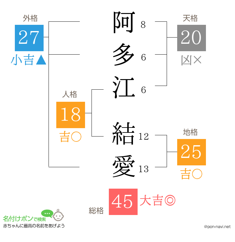 阿多江 結愛さんの姓名判断結果