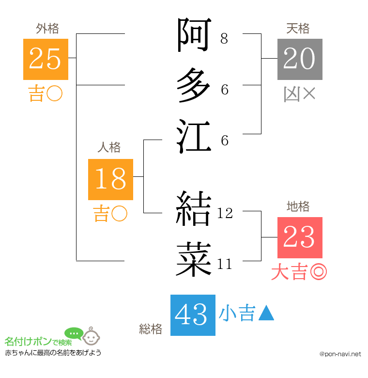 阿多江 結菜さんの姓名判断結果