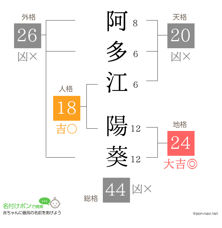 阿多江 陽葵さんの姓名判断結果