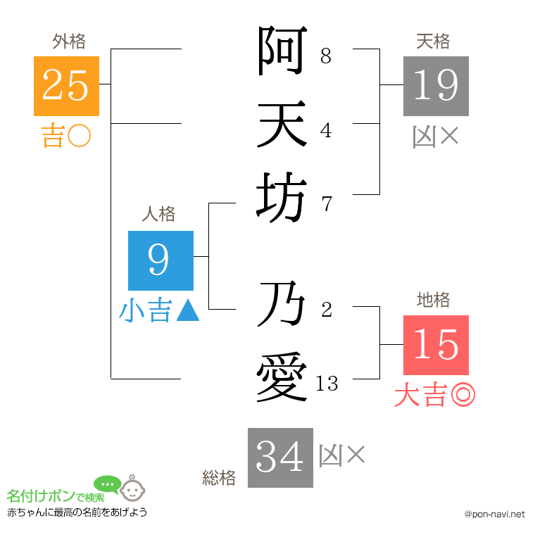 阿天坊 乃愛さんの姓名判断結果