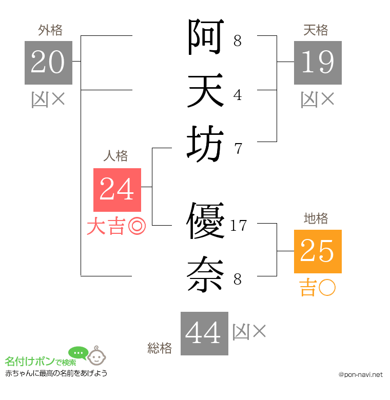 阿天坊 優奈さんの姓名判断結果