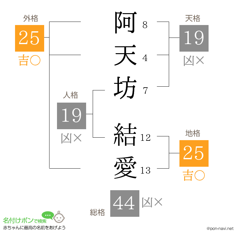 阿天坊 結愛さんの姓名判断結果