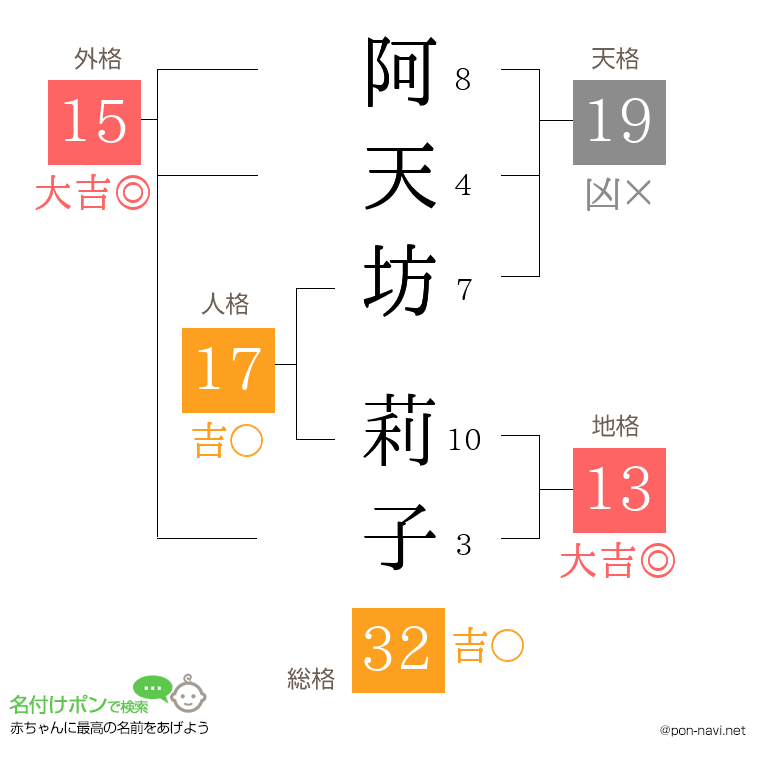 阿天坊 莉子さんの姓名判断結果