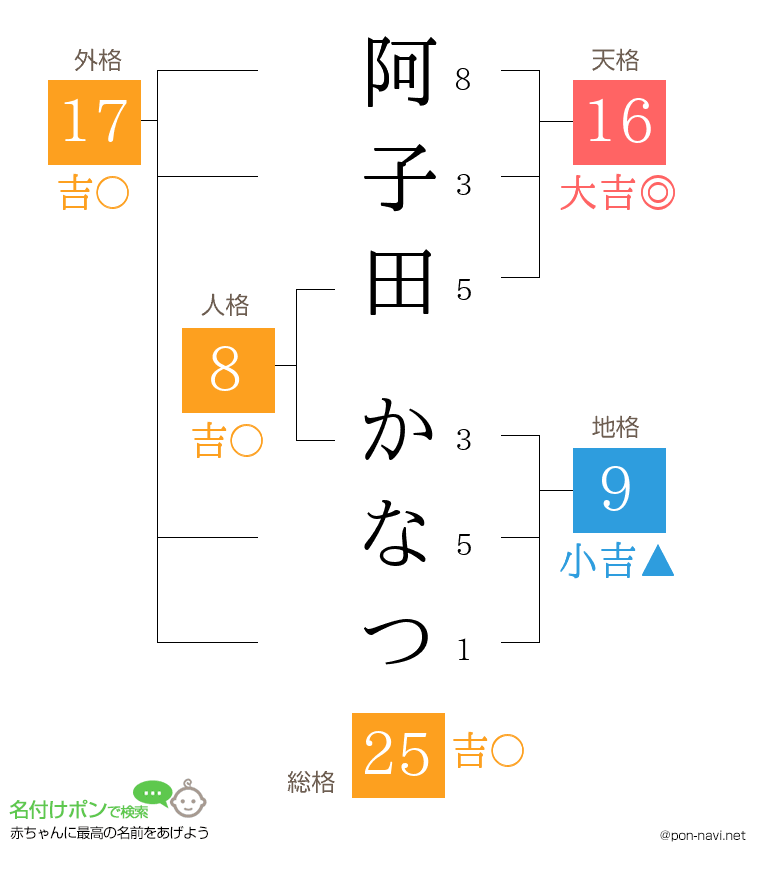 阿子田 かなつさんの姓名判断結果