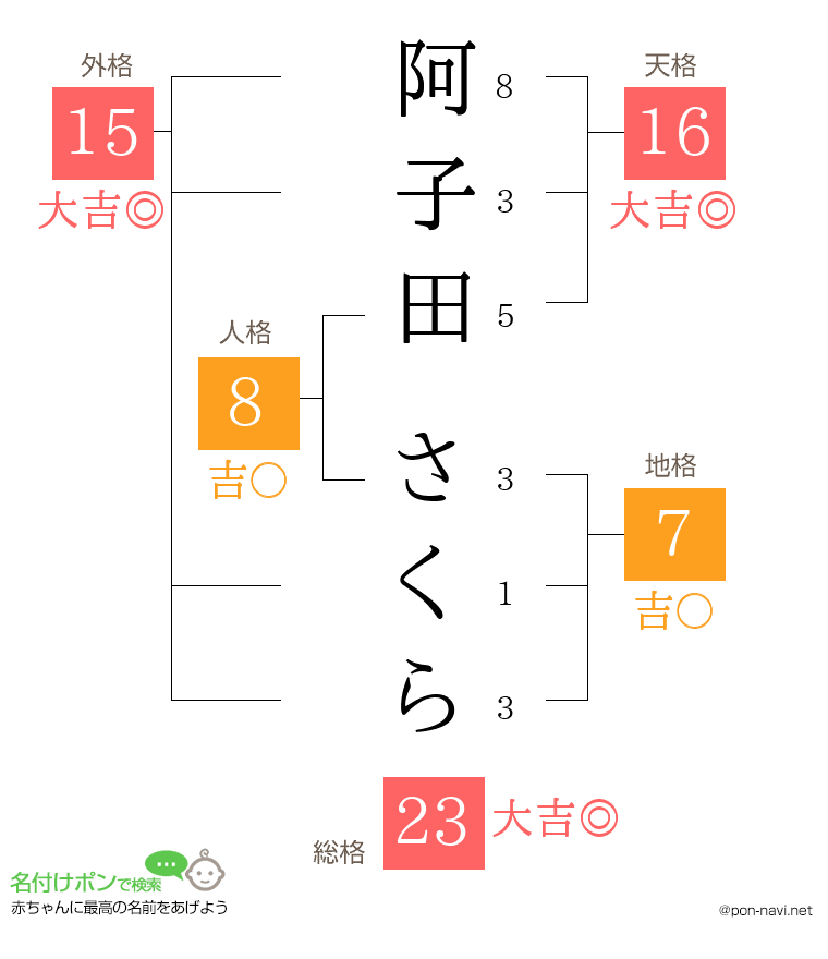 阿子田 さくらさんの姓名判断結果