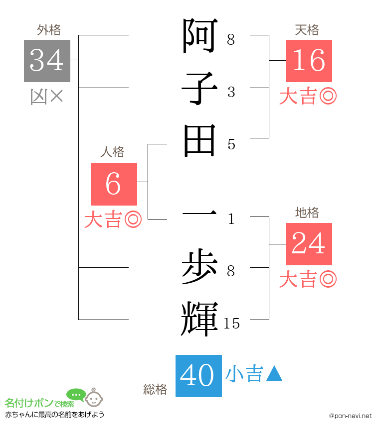阿子田 一歩輝さんの姓名判断結果