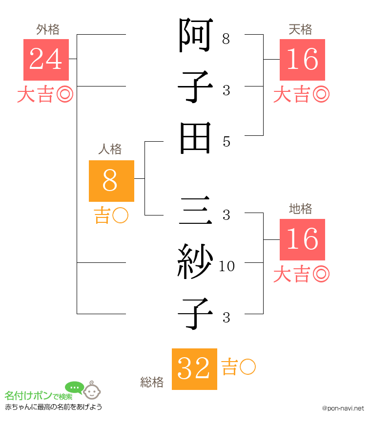 阿子田 三紗子さんの姓名判断結果