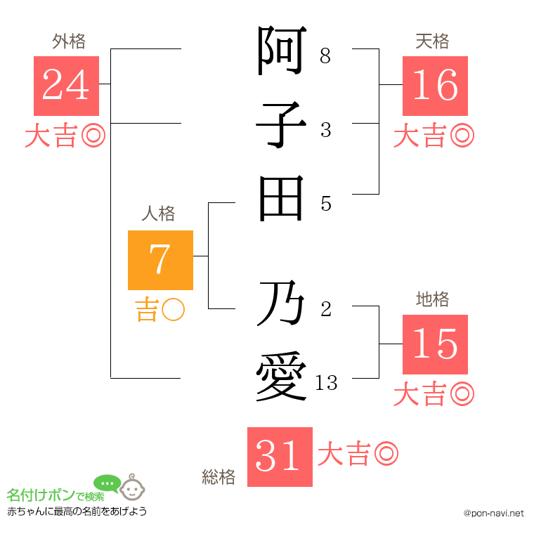 阿子田 乃愛さんの姓名判断結果