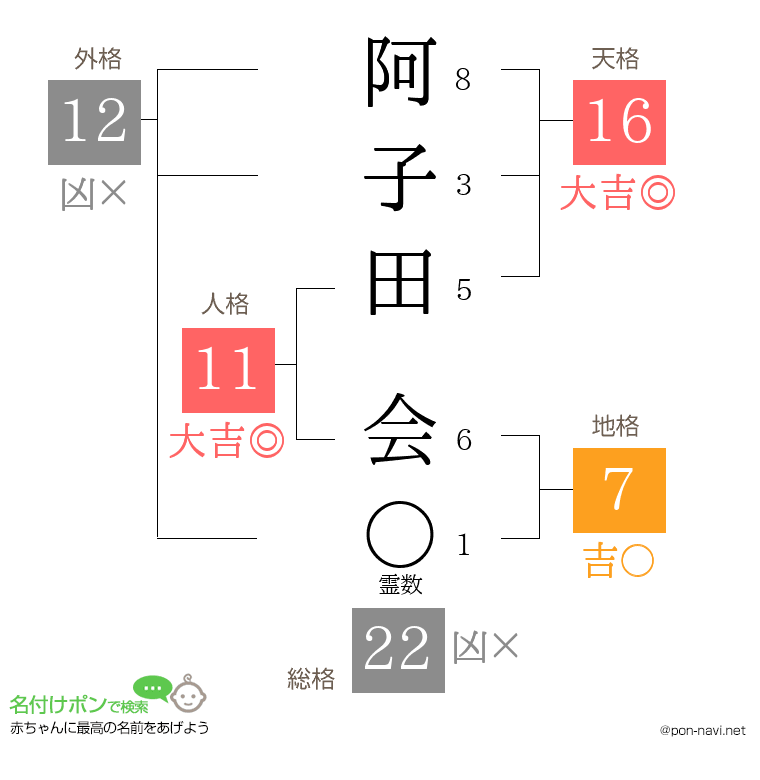 阿子田 会さんの姓名判断結果