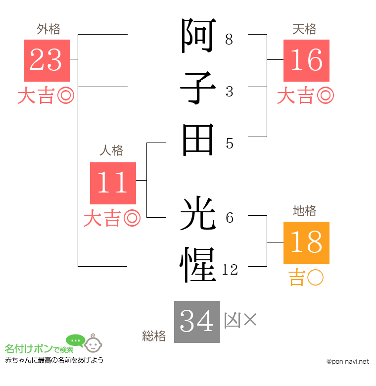 阿子田 光惺さんの姓名判断結果
