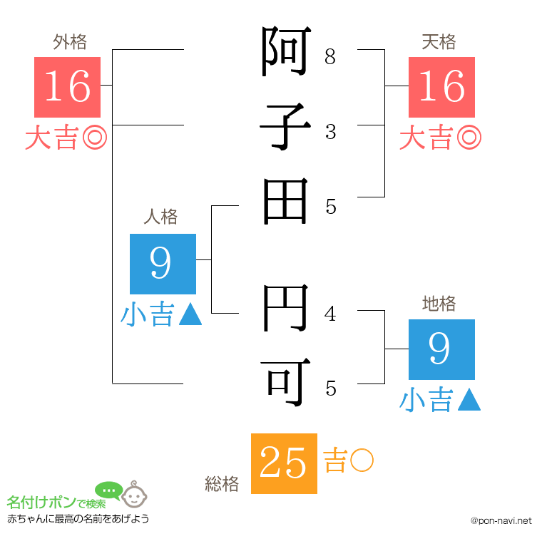 阿子田 円可さんの姓名判断結果