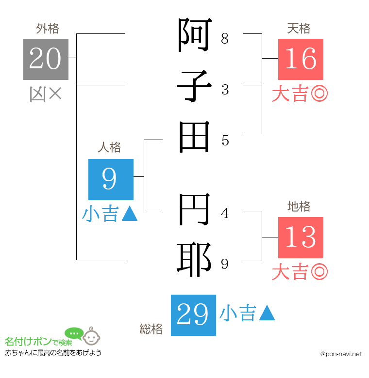 阿子田 円耶さんの姓名判断結果