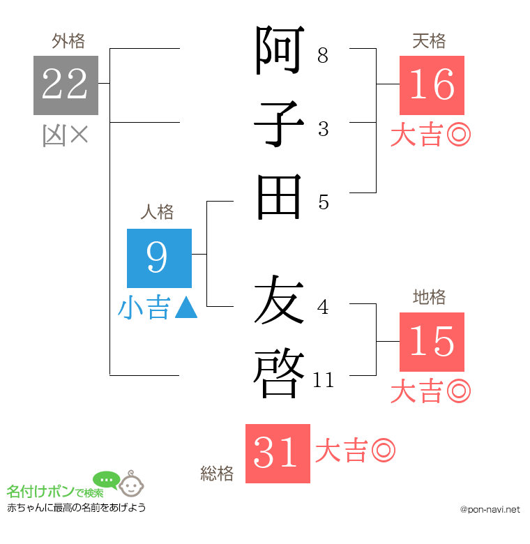 阿子田 友啓さんの姓名判断結果
